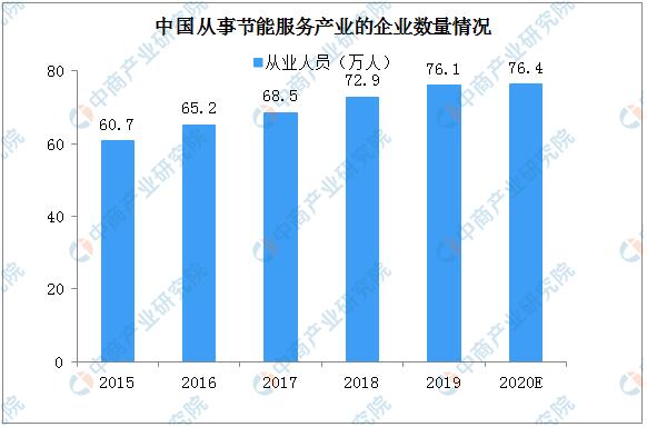 2020年中國(guó)節(jié)能服務(wù)產(chǎn)業(yè)規(guī)模與競(jìng)爭(zhēng)格局全景分析 聚焦節(jié)能管理服務(wù)