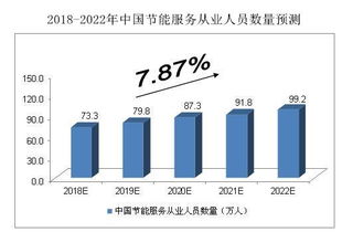 2018-2022年中國(guó)節(jié)能服務(wù)行業(yè)預(yù)測(cè)分析 節(jié)能管理服務(wù)的新機(jī)遇與挑戰(zhàn)