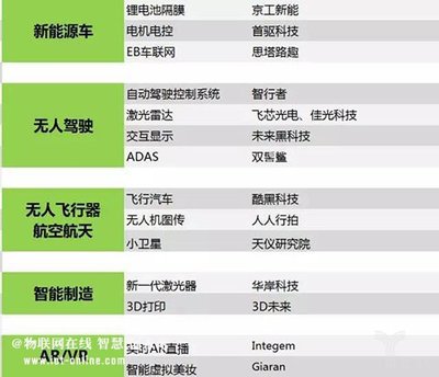 押寶人工智能！英諾天使、臻云創(chuàng)投聯(lián)合發(fā)布35個(gè)投資項(xiàng)目聚焦智能無(wú)人飛行器制造